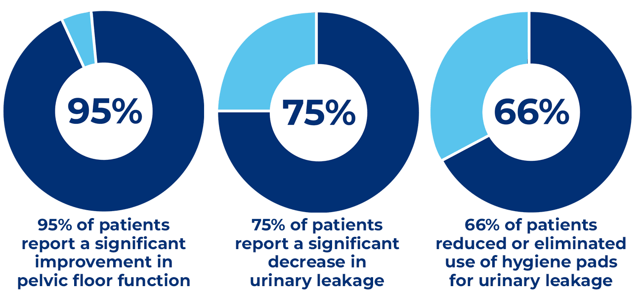 Three blue donut-style graphs showing HIFEM pelvic floor therapy results